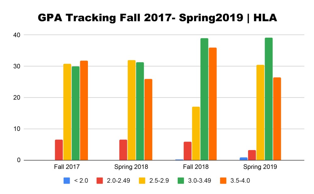 GPA Tracking Fall 2017- Spring2019 | HLA