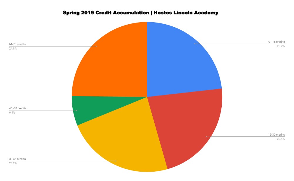 Spring 2019 Credit Accumulation | Hostos Lincoln Academy