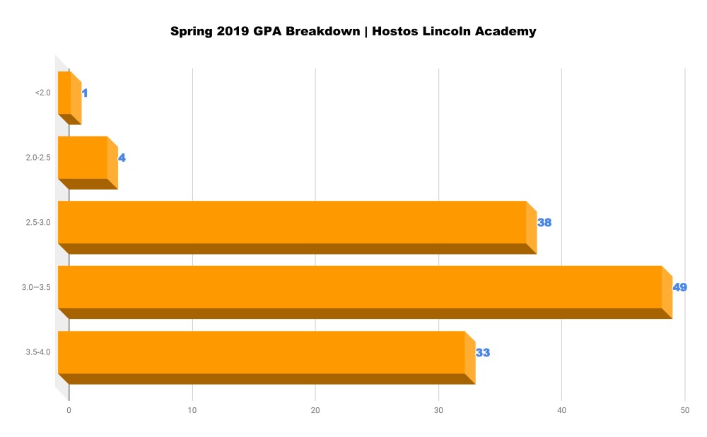 Spring 2019 GPA Breakdown | Hostos Lincoln Academy