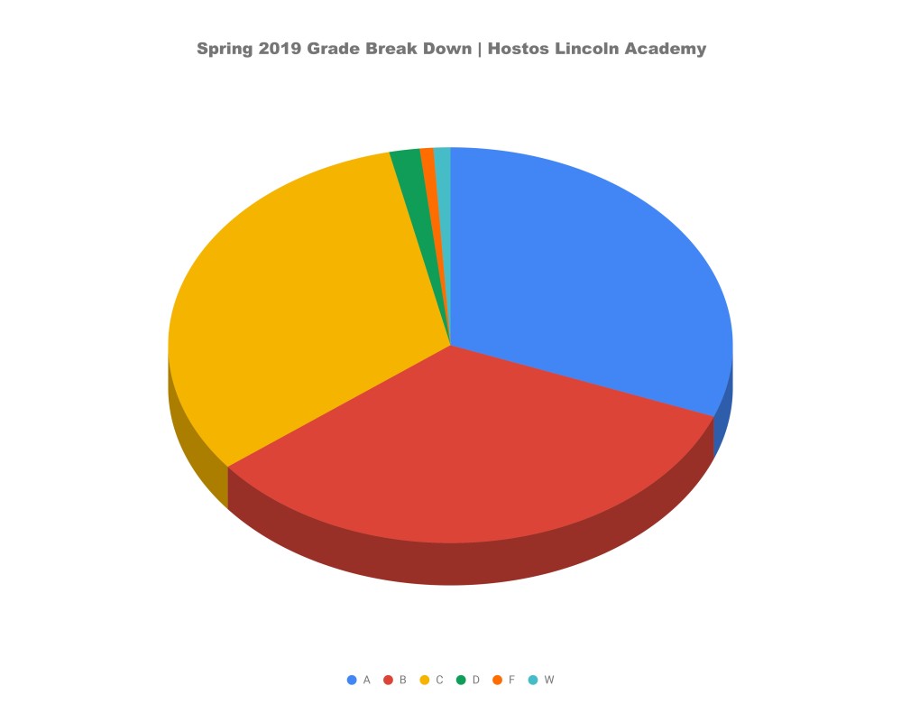 Spring 2019 Grade Break Down | Hostos Lincoln Academy